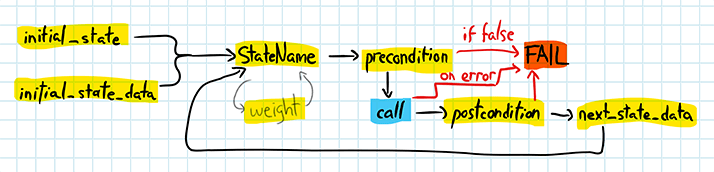 Diagram showing control flow of the actual phase