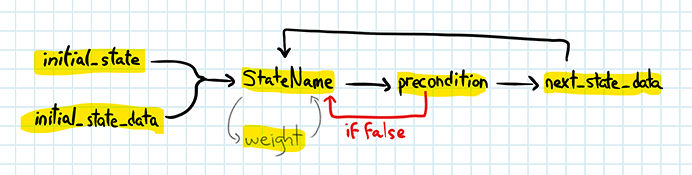 Diagram showing control flow of the abstract symbolic phase