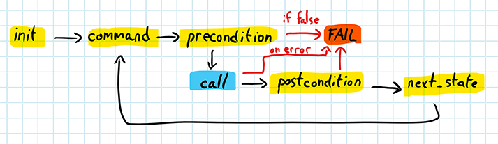 Diagram showing control flow of the actual phase