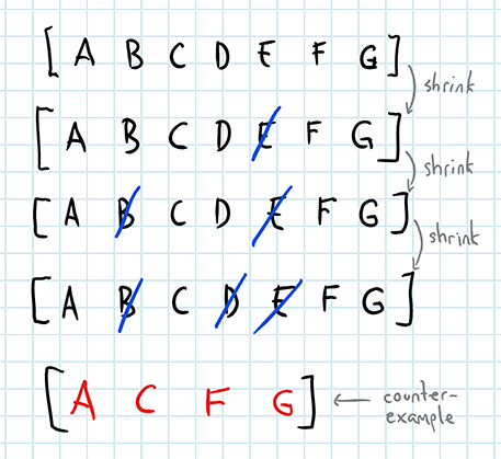 Diagram showing shrinking phases of commands