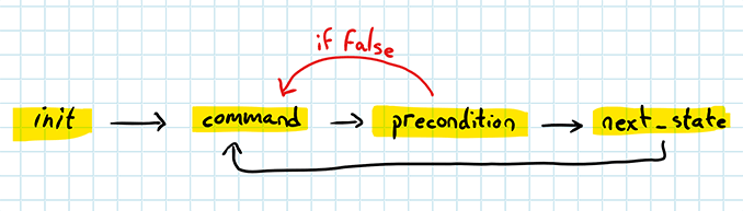 Diagram showing control flow of the abstract symbolic phase